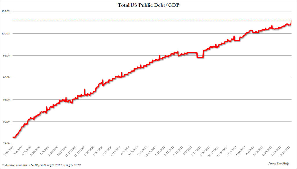 Debt-to-GDP-10.2