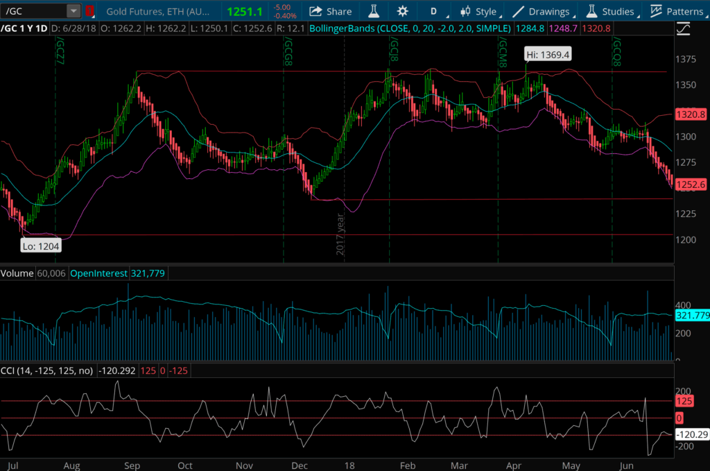 Gold-Analysis-June28