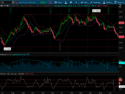 Chart reading – A Tale of two Googles